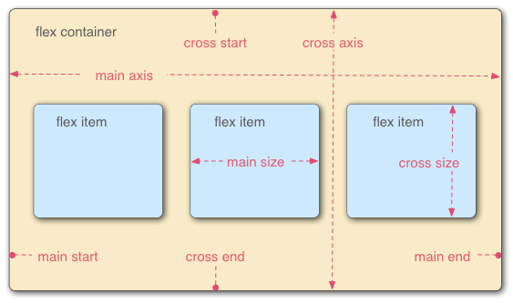 flex layout