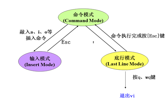 vim 操作模式转换图